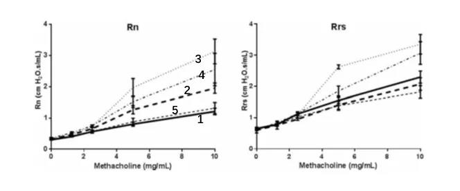 1. 双实线：常氧对照；2. 双虚线：高氧对照；3. 单虚线：MNC处理高氧；4.  单虚线：TNC处理的高氧；5. 单虚线：颗粒细胞处理的高氧。.jpg