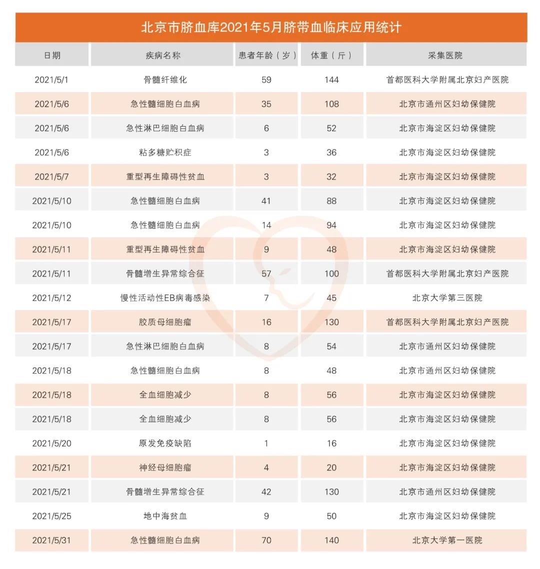 北京市脐血库2021年5月脐血临床应用统计.jpg